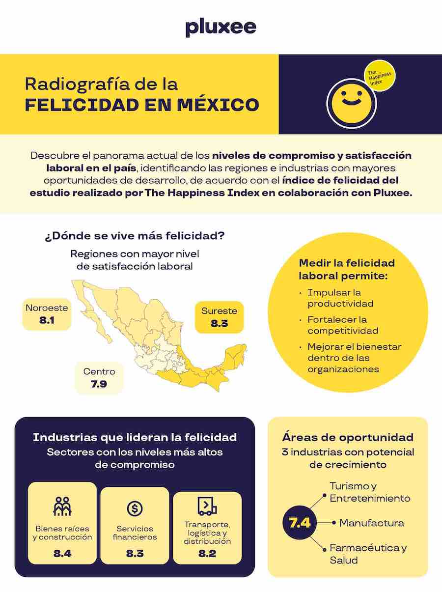 ¿Qué tan felices somos en el trabajo? Presentan Índice de Felicidad en